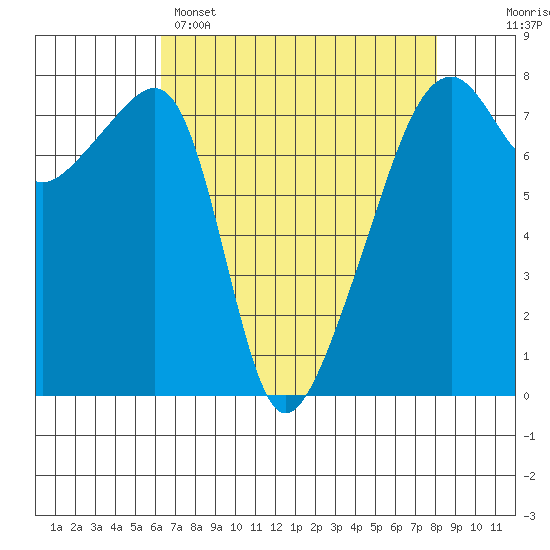 Obstruction Pass tide chart for Tuesday, April 15, 2025