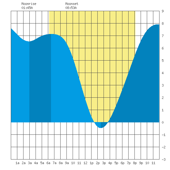 Obstruction Pass tide chart for Friday, April 18, 2025