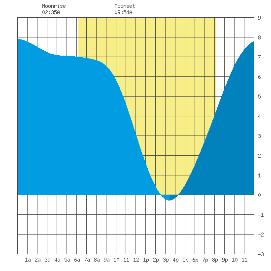 Obstruction Pass tide chart for Saturday, April 19, 2025