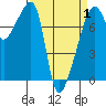 Obstruction Pass tide chart for Tuesday, April 1, 2025