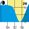 Obstruction Pass tide chart for Sunday, April 20, 2025