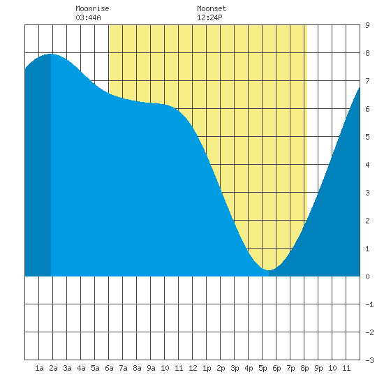 Obstruction Pass tide chart for Monday, April 21, 2025