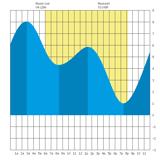 Obstruction Pass tide chart for Wednesday, April 23, 2025