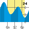 Obstruction Pass tide chart for Thursday, April 24, 2025