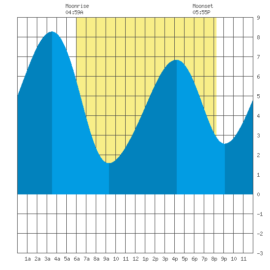 Obstruction Pass tide chart for Friday, April 25, 2025