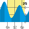 Obstruction Pass tide chart for Friday, April 25, 2025