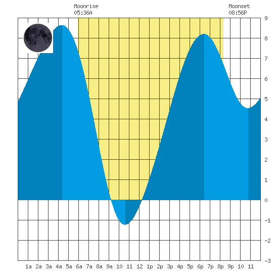 Obstruction Pass tide chart for Sunday, April 27, 2025