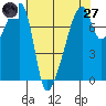 Obstruction Pass tide chart for Sunday, April 27, 2025