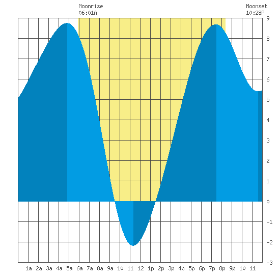 Obstruction Pass tide chart for Monday, April 28, 2025