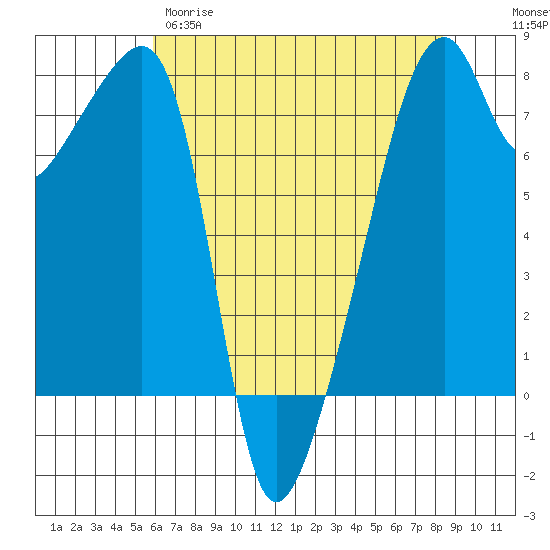 Obstruction Pass tide chart for Tuesday, April 29, 2025