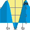 Obstruction Pass tide chart for Tuesday, April 29, 2025
