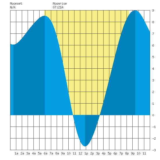 Obstruction Pass tide chart for Wednesday, April 30, 2025
