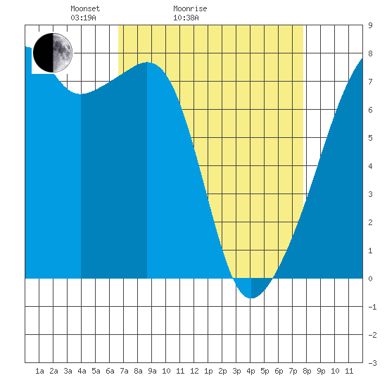 Obstruction Pass tide chart for Friday, April 4, 2025