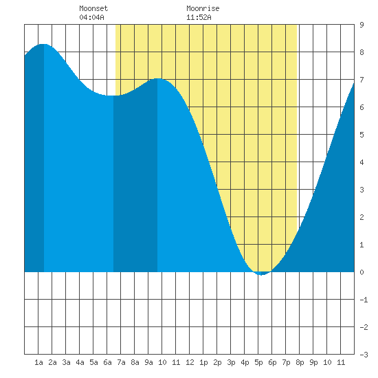 Obstruction Pass tide chart for Saturday, April 5, 2025