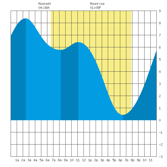Obstruction Pass tide chart for Sunday, April 6, 2025