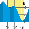 Obstruction Pass tide chart for Sunday, April 6, 2025