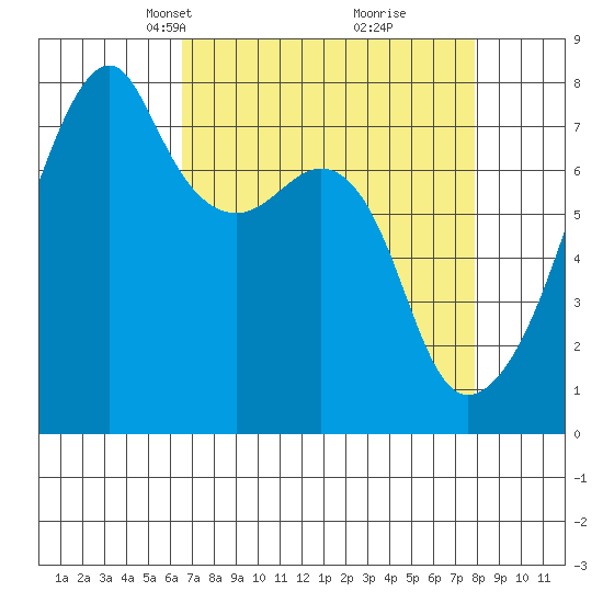 Obstruction Pass tide chart for Monday, April 7, 2025