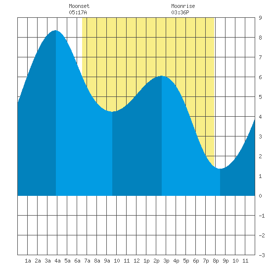 Obstruction Pass tide chart for Tuesday, April 8, 2025