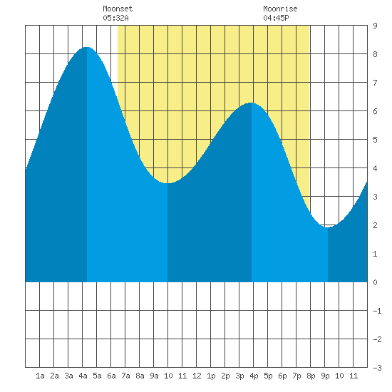 Obstruction Pass tide chart for Wednesday, April 9, 2025