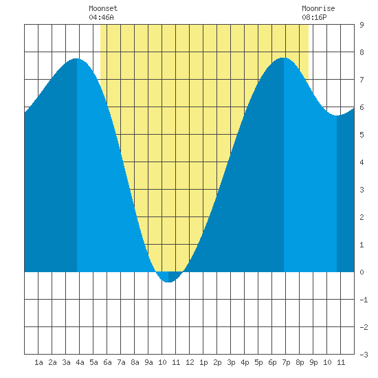 Obstruction Pass tide chart for Sunday, May 11, 2025