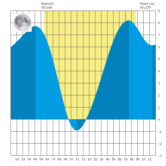 Obstruction Pass tide chart for Monday, May 12, 2025