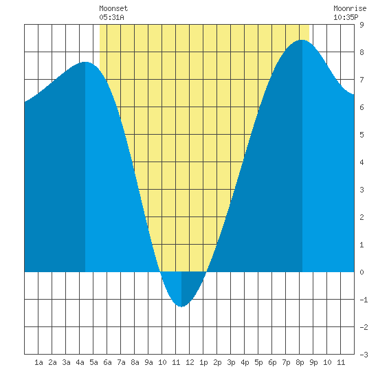 Obstruction Pass tide chart for Tuesday, May 13, 2025