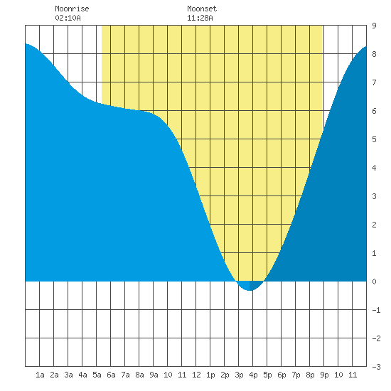 Obstruction Pass tide chart for Monday, May 19, 2025