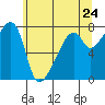 Obstruction Pass tide chart for Saturday, May 24, 2025
