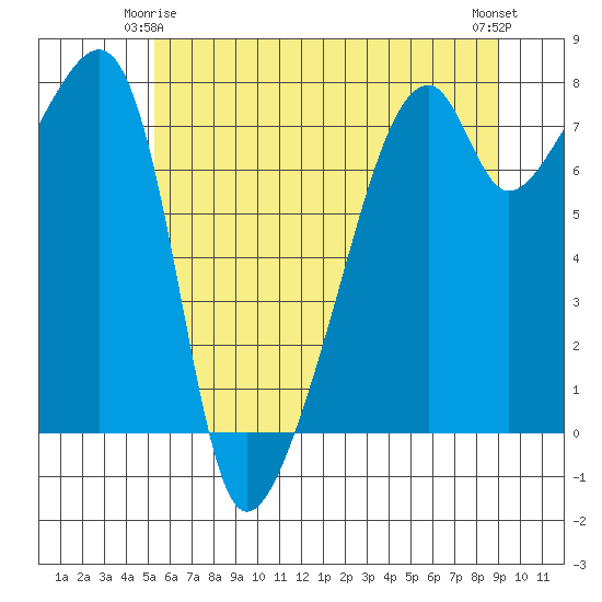 Obstruction Pass tide chart for Sunday, May 25, 2025