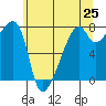 Obstruction Pass tide chart for Sunday, May 25, 2025