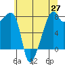Obstruction Pass tide chart for Tuesday, May 27, 2025