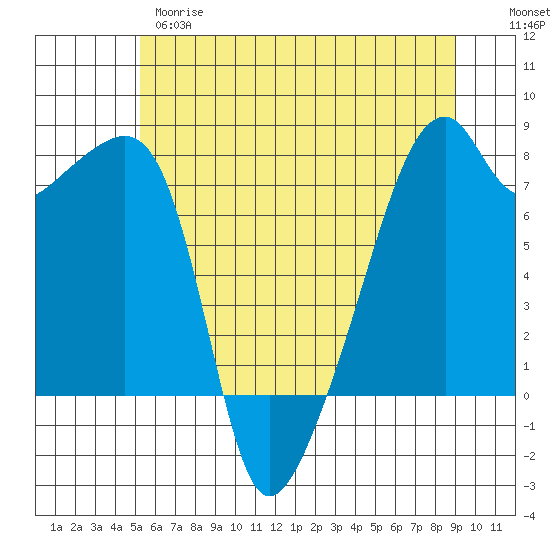 Obstruction Pass tide chart for Wednesday, May 28, 2025