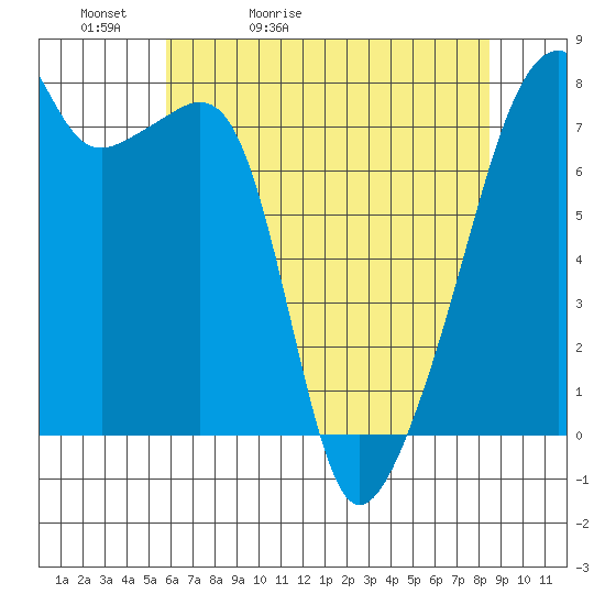 Obstruction Pass tide chart for Friday, May 2, 2025