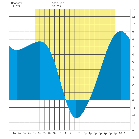 Obstruction Pass tide chart for Friday, May 30, 2025