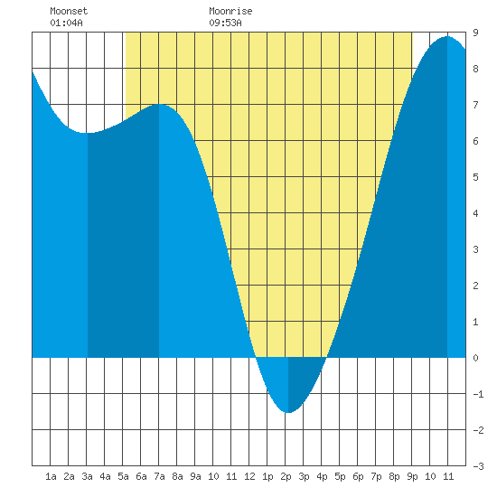 Obstruction Pass tide chart for Saturday, May 31, 2025