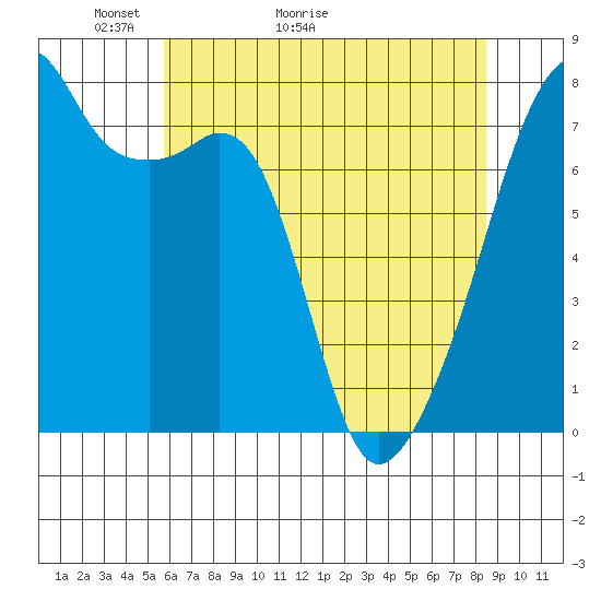 Obstruction Pass tide chart for Saturday, May 3, 2025