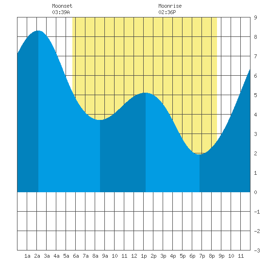 Obstruction Pass tide chart for Tuesday, May 6, 2025