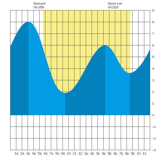 Obstruction Pass tide chart for Thursday, May 8, 2025