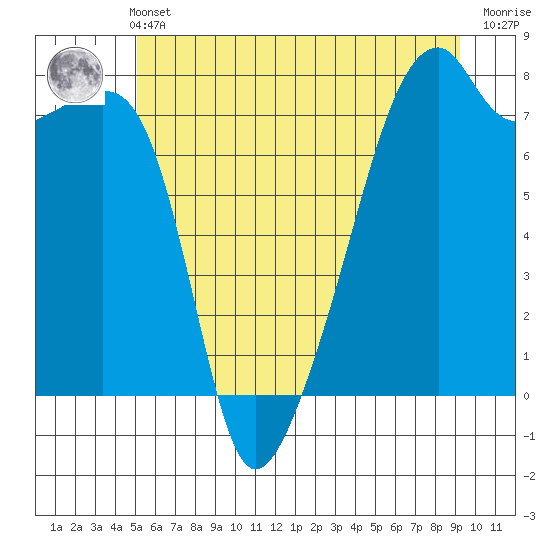 Obstruction Pass tide chart for Wednesday, June 11, 2025