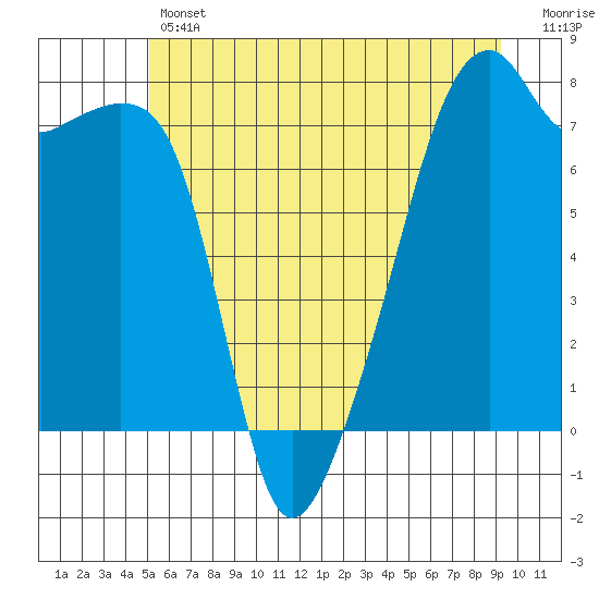 Obstruction Pass tide chart for Thursday, June 12, 2025