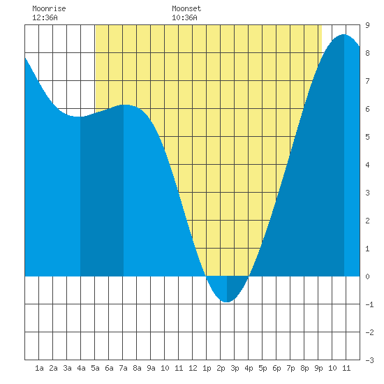 Obstruction Pass tide chart for Monday, June 16, 2025