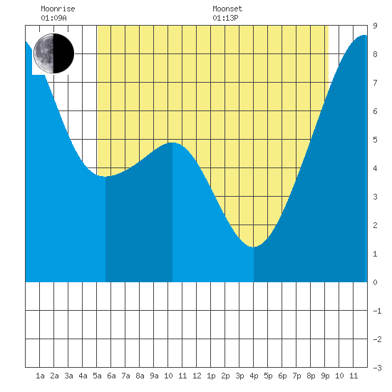 Obstruction Pass tide chart for Wednesday, June 18, 2025