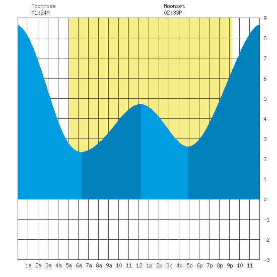 Obstruction Pass tide chart for Thursday, June 19, 2025