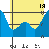 Obstruction Pass tide chart for Thursday, June 19, 2025
