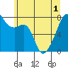 Obstruction Pass tide chart for Sunday, June 1, 2025