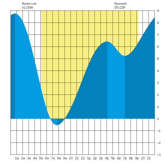 Obstruction Pass tide chart for Saturday, June 21, 2025