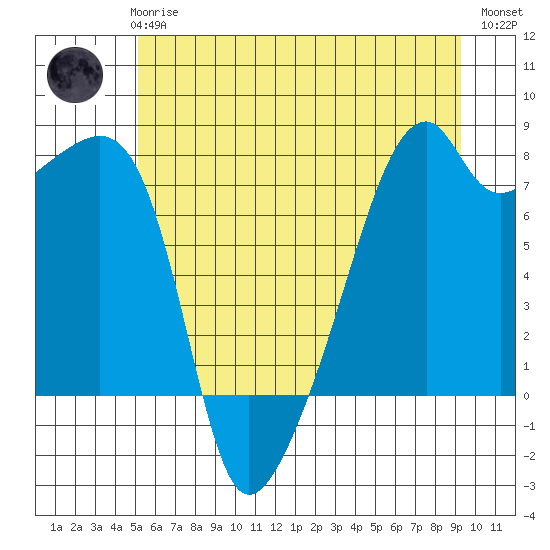 Obstruction Pass tide chart for Wednesday, June 25, 2025