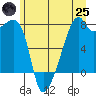 Obstruction Pass tide chart for Wednesday, June 25, 2025