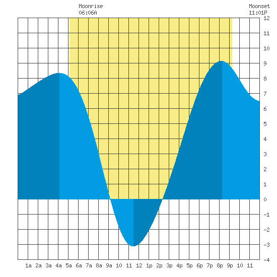 Obstruction Pass tide chart for Thursday, June 26, 2025