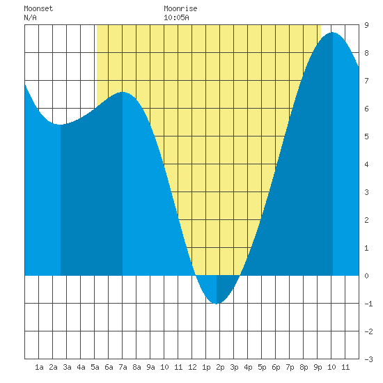 Obstruction Pass tide chart for Sunday, June 29, 2025